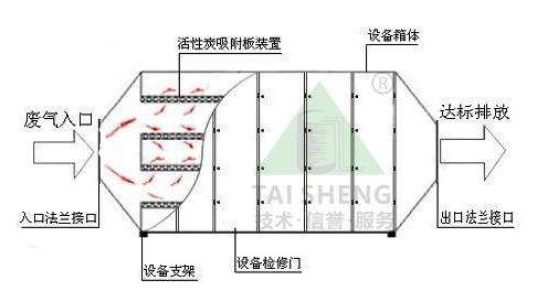 活性炭吸附箱内部结构