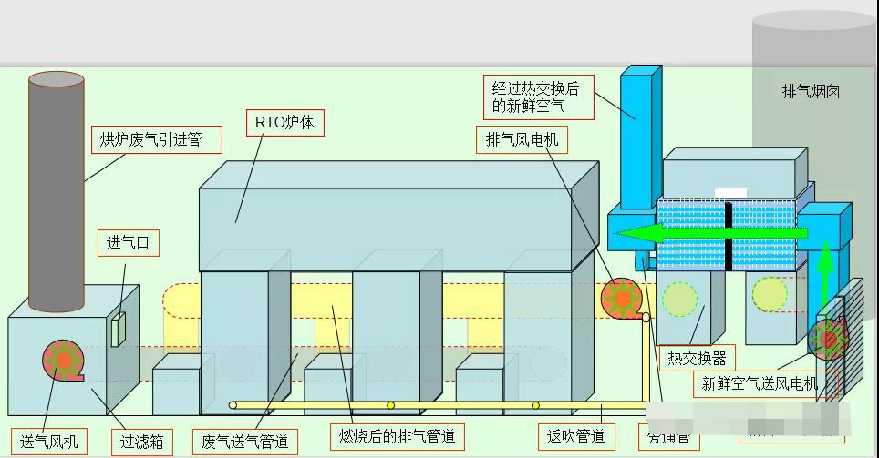 RTO催化燃烧设备工作原理图解